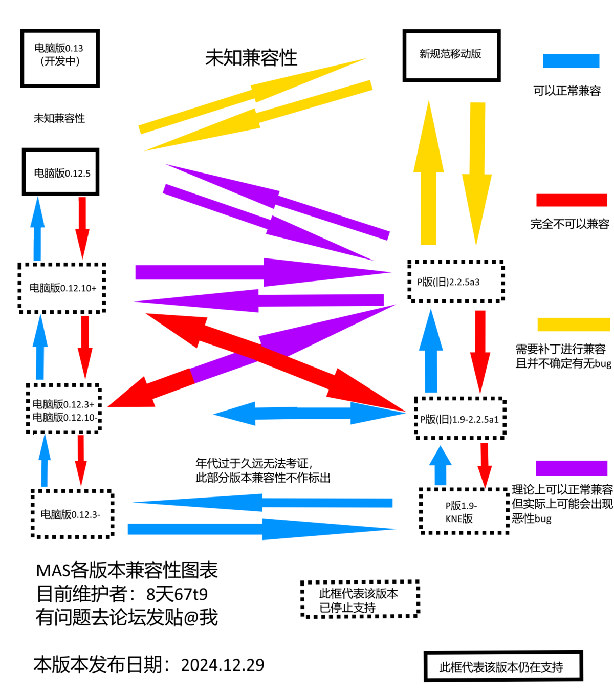 文件:MAS各版本存档兼容性表.png - DCCwiki