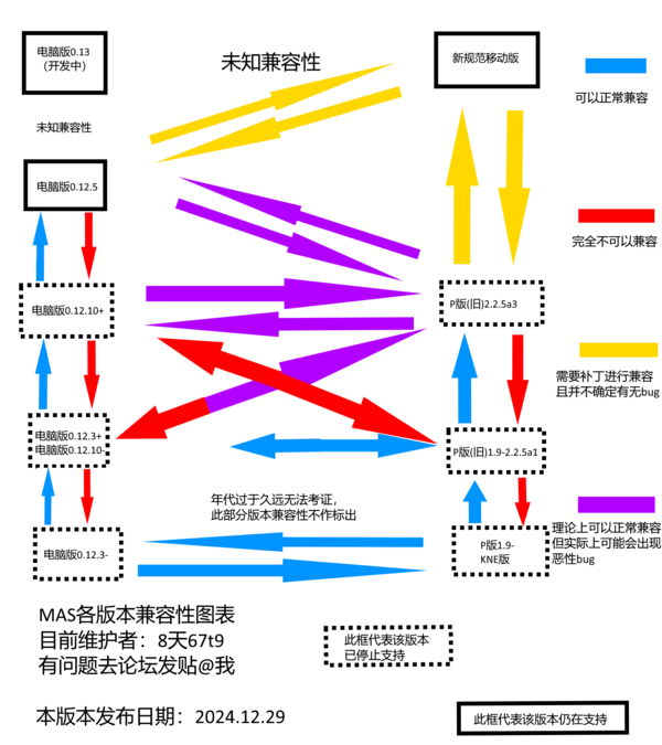 MAS各版本存档兼容性表